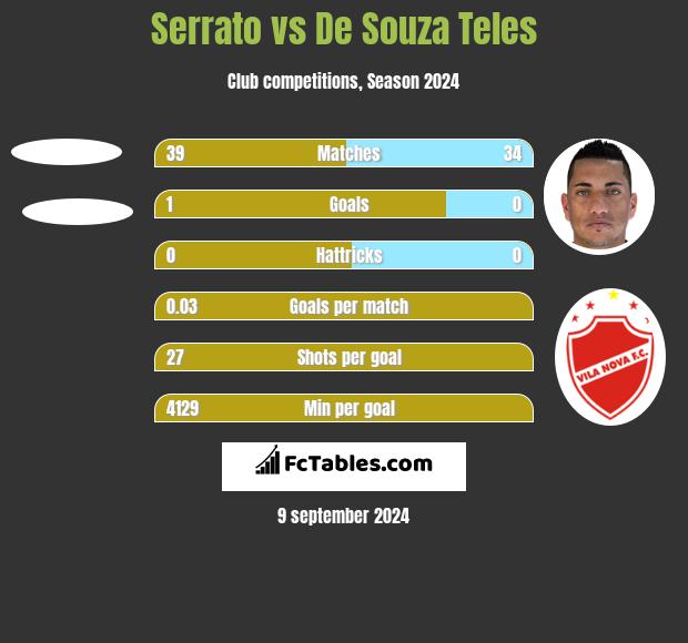 Serrato vs De Souza Teles h2h player stats