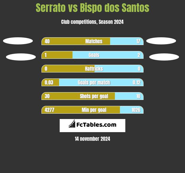 Serrato vs Bispo dos Santos h2h player stats