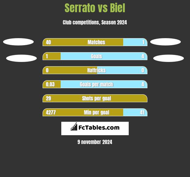 Serrato vs Biel h2h player stats