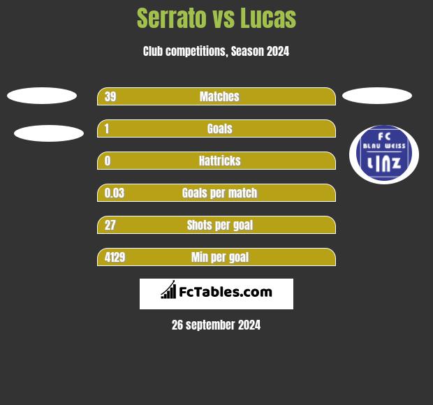 Serrato vs Lucas h2h player stats