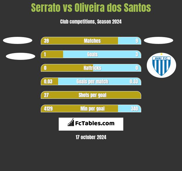 Serrato vs Oliveira dos Santos h2h player stats