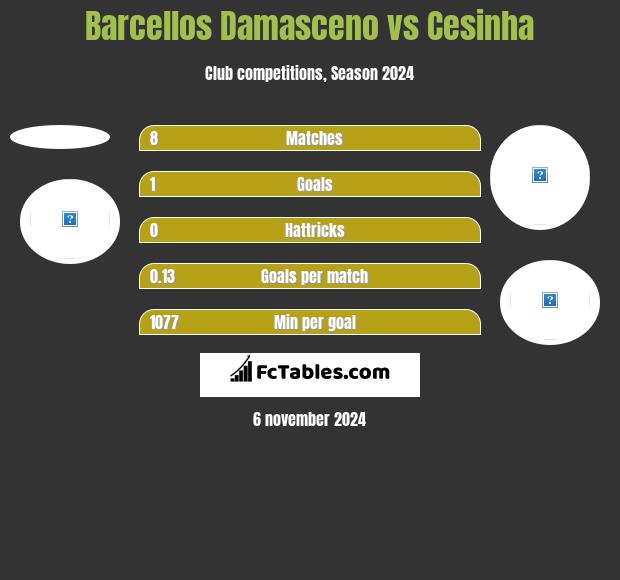 Barcellos Damasceno vs Cesinha h2h player stats