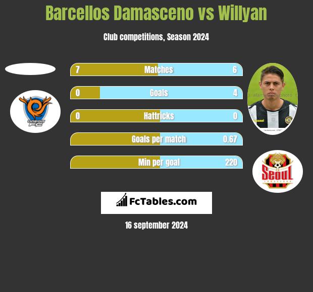 Barcellos Damasceno vs Willyan h2h player stats