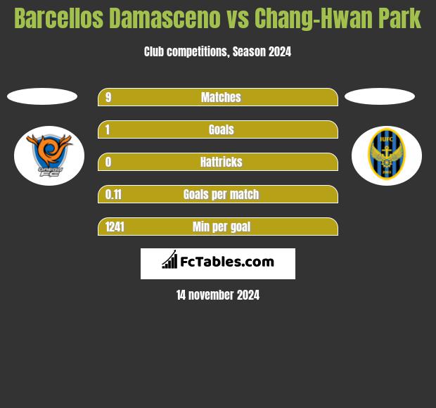 Barcellos Damasceno vs Chang-Hwan Park h2h player stats