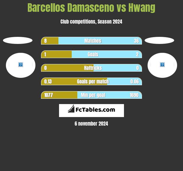 Barcellos Damasceno vs Hwang h2h player stats