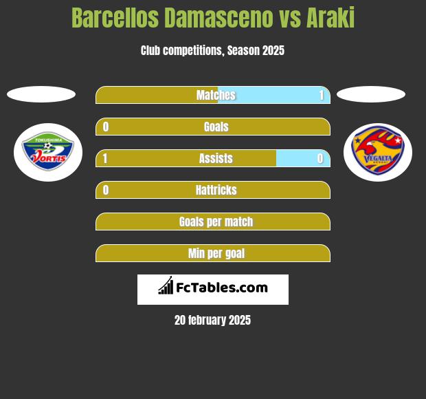 Barcellos Damasceno vs Araki h2h player stats