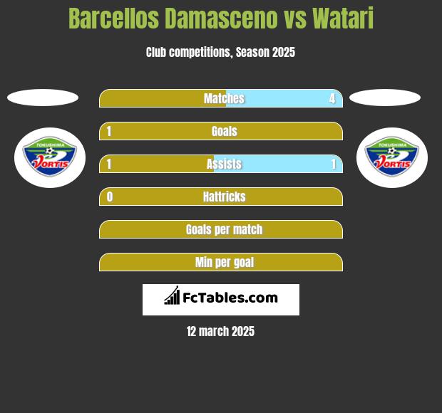 Barcellos Damasceno vs Watari h2h player stats