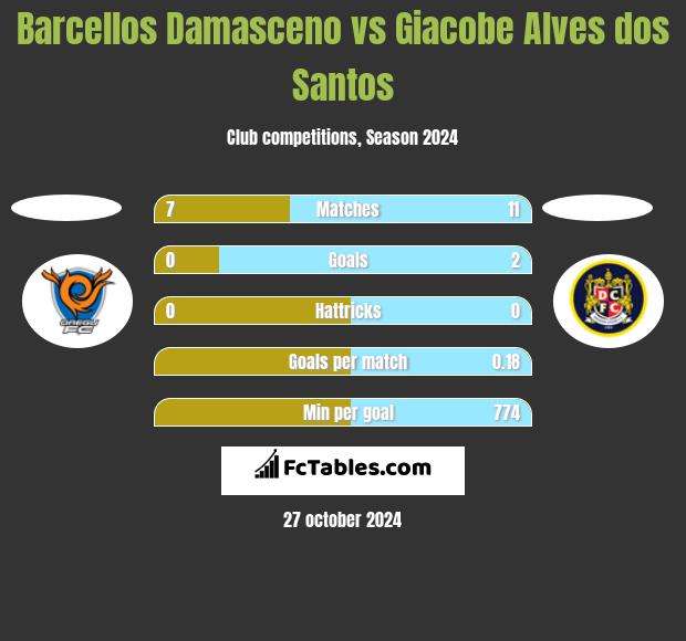 Barcellos Damasceno vs Giacobe Alves dos Santos h2h player stats