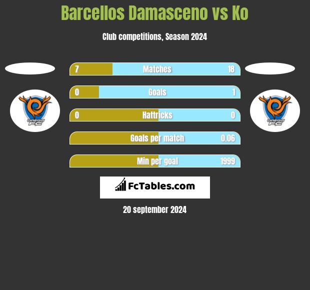 Barcellos Damasceno vs Ko h2h player stats