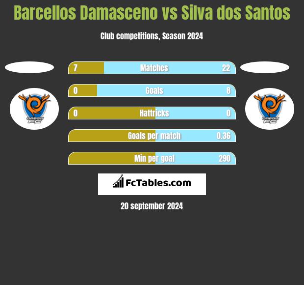 Barcellos Damasceno vs Silva dos Santos h2h player stats