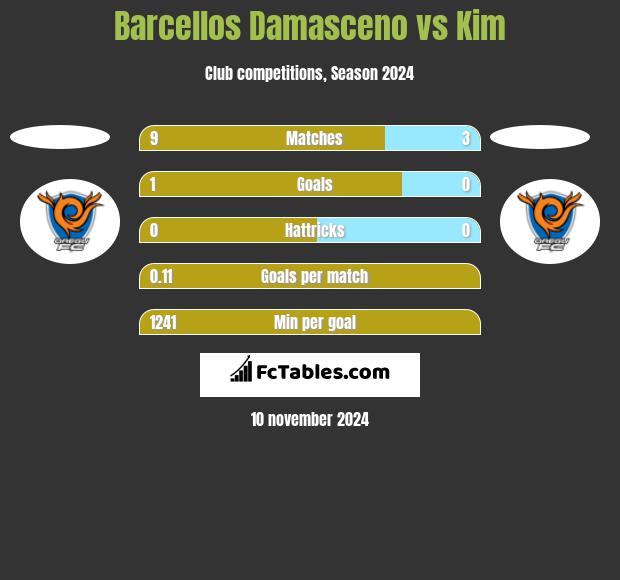 Barcellos Damasceno vs Kim h2h player stats