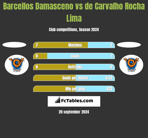 Barcellos Damasceno vs de Carvalho Rocha Lima h2h player stats