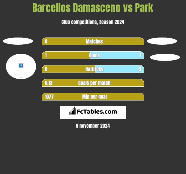 Barcellos Damasceno vs Park h2h player stats