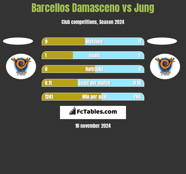 Barcellos Damasceno vs Jung h2h player stats