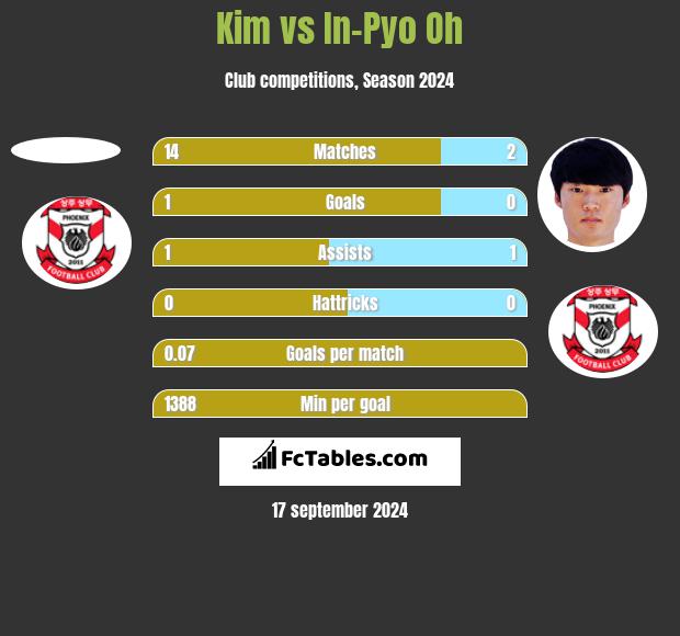 Kim vs In-Pyo Oh h2h player stats