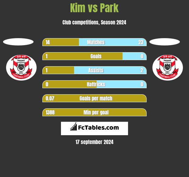 Kim vs Park h2h player stats