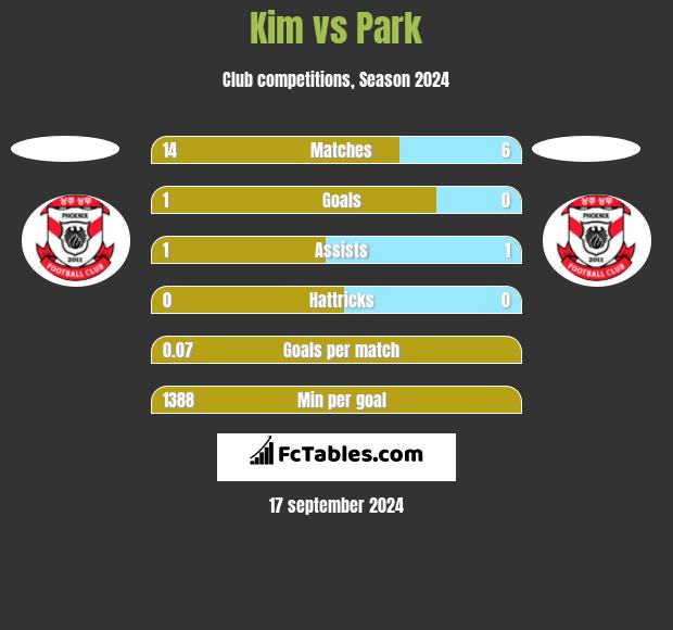 Kim vs Park h2h player stats