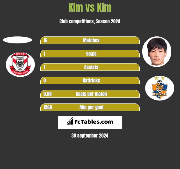 Kim vs Kim h2h player stats