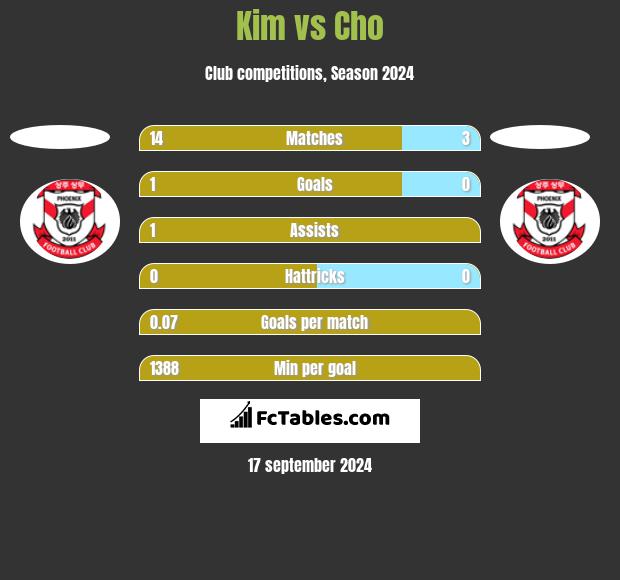 Kim vs Cho h2h player stats