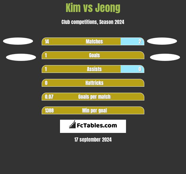 Kim vs Jeong h2h player stats