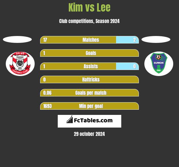 Kim vs Lee h2h player stats