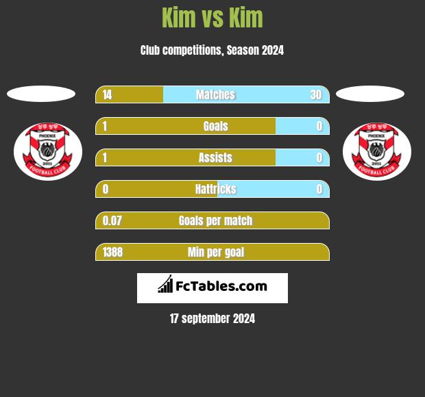 Kim vs Kim h2h player stats