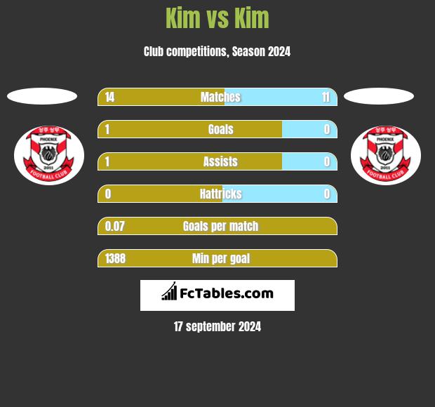 Kim vs Kim h2h player stats