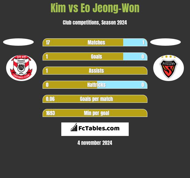 Kim vs Eo Jeong-Won h2h player stats