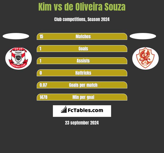 Kim vs de Oliveira Souza h2h player stats