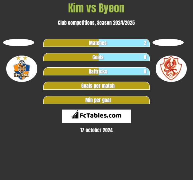 Kim vs Byeon h2h player stats