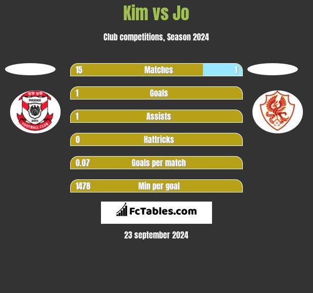 Kim vs Jo h2h player stats