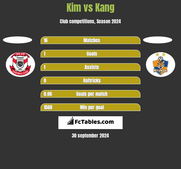 Kim vs Kang h2h player stats