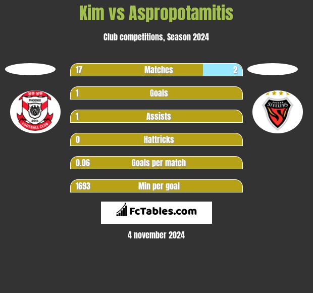 Kim vs Aspropotamitis h2h player stats