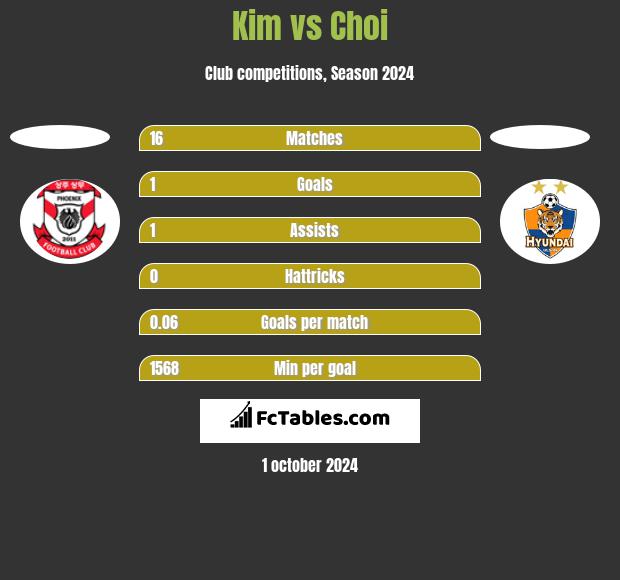 Kim vs Choi h2h player stats