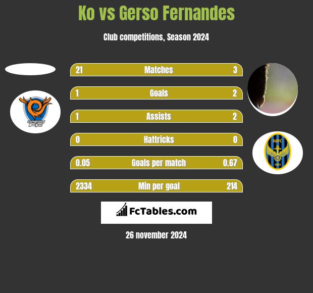 Ko vs Gerso Fernandes h2h player stats