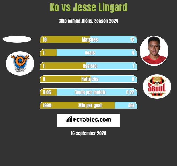 Ko vs Jesse Lingard h2h player stats