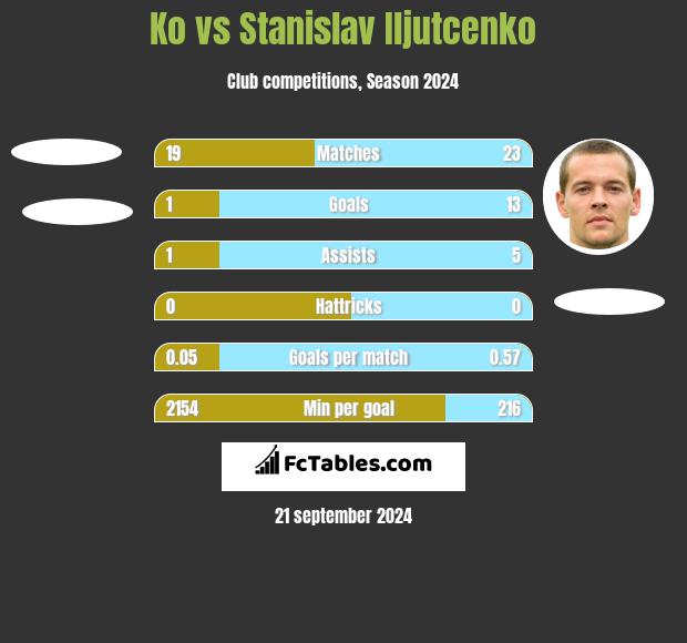 Ko vs Stanislav Iljutcenko h2h player stats