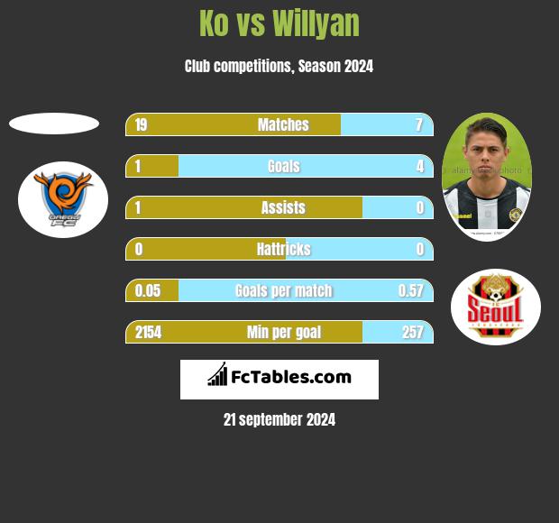 Ko vs Willyan h2h player stats