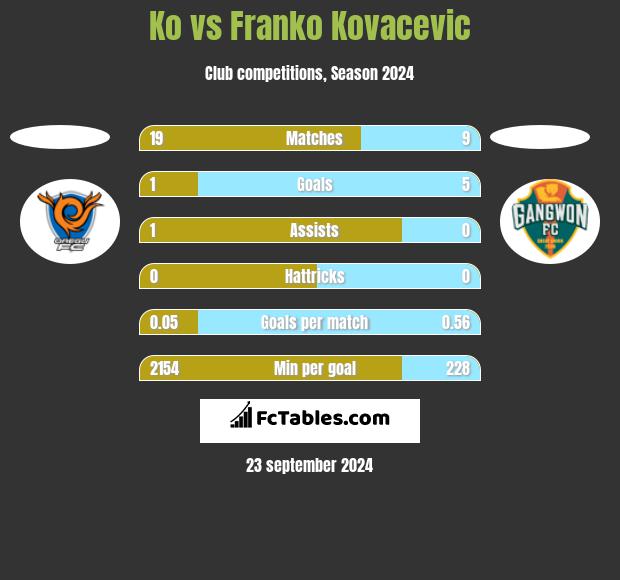 Ko vs Franko Kovacevic h2h player stats