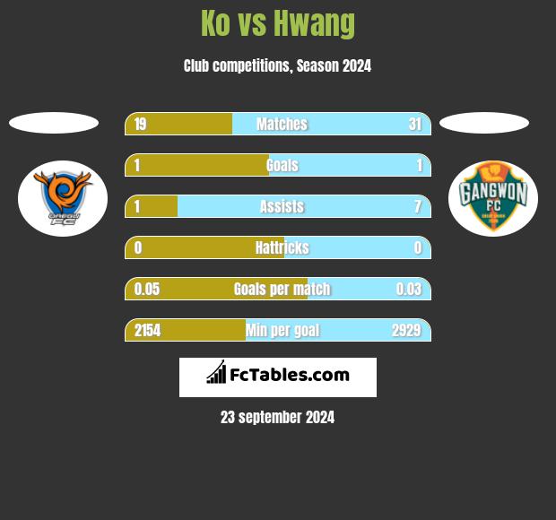 Ko vs Hwang h2h player stats