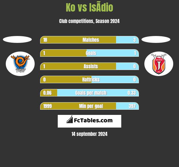 Ko vs IsÃ­dio h2h player stats