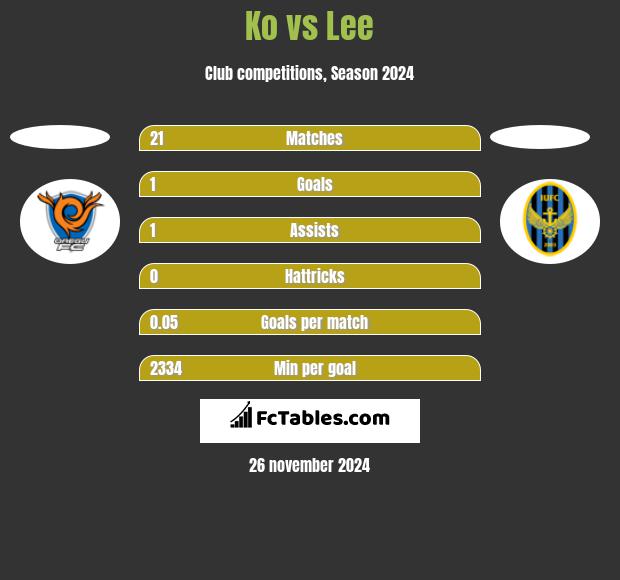 Ko vs Lee h2h player stats