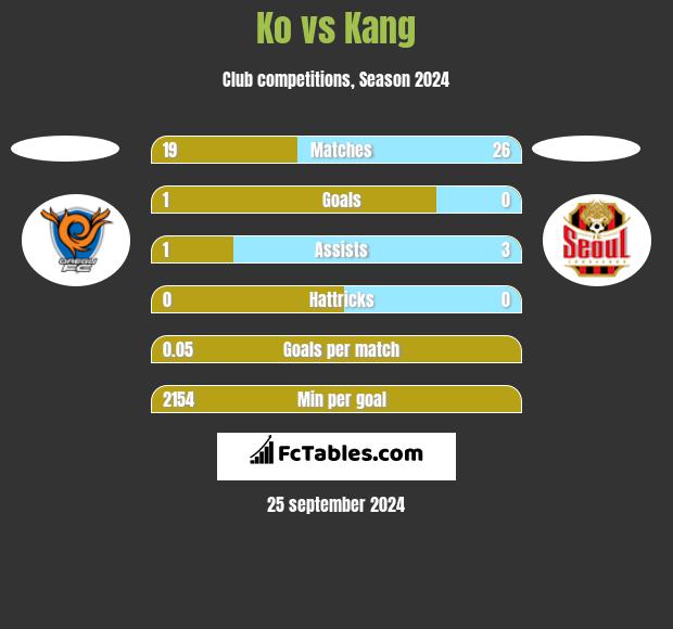 Ko vs Kang h2h player stats