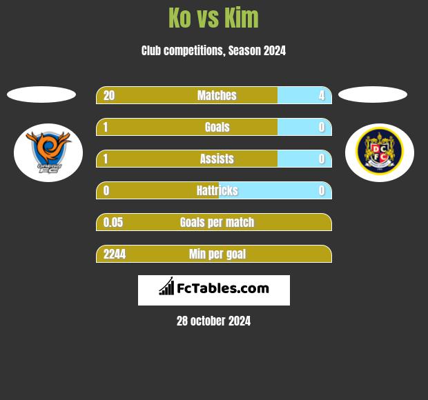 Ko vs Kim h2h player stats