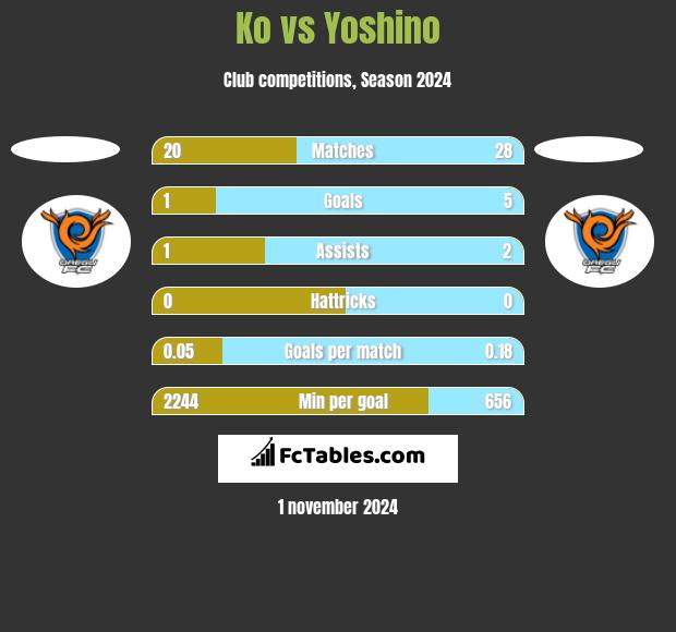 Ko vs Yoshino h2h player stats