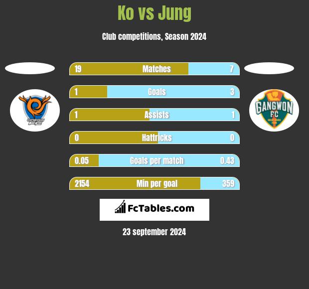 Ko vs Jung h2h player stats