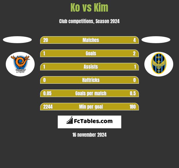 Ko vs Kim h2h player stats