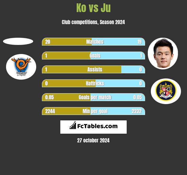 Ko vs Ju h2h player stats