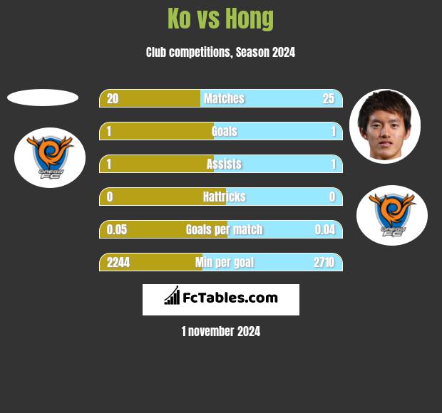 Ko vs Hong h2h player stats