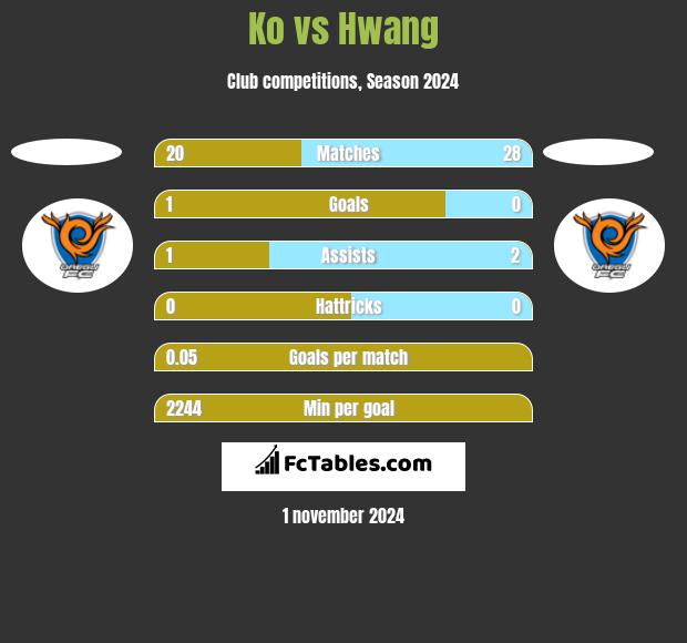 Ko vs Hwang h2h player stats